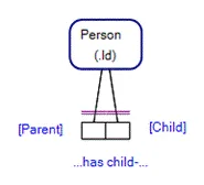 Person, Object Type, plays two Roles in Person has child-Person