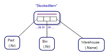 Ternary Fact Type in an Object-Role Model