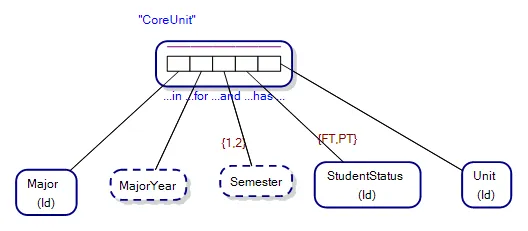 n-Ary Fact Type in an Object-Role Model