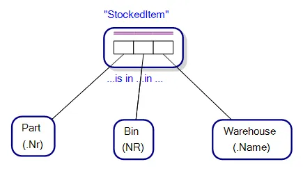 Predicate Parts of a Fact Type Reading, separated by ellipsis