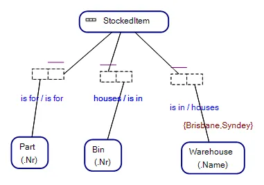 Link Fact Types joined to an Objectifying Entity Type