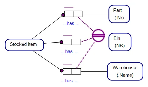 An Entity Type with a Compound Reference Scheme