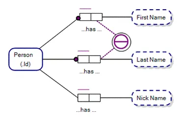 ORM Diagram with Mandatory and Optional Roles
