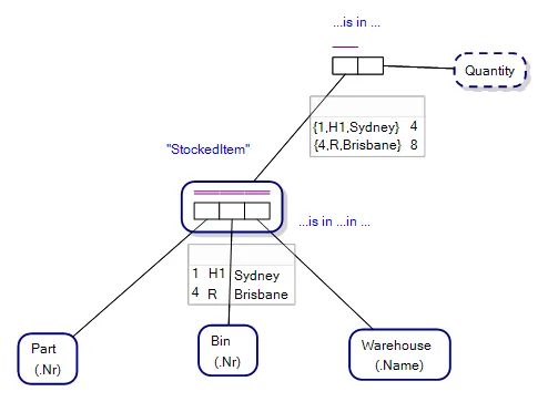 Fact Tables in an Object-Role Model