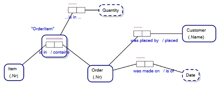 An Object-Role Model with Fact Types
