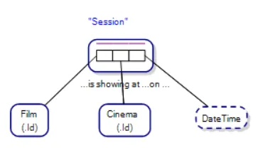 Fact Type Reading within a Fact Type