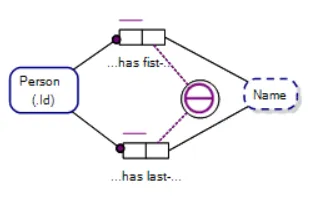 Hyphen Bound components in Fact Type Readings