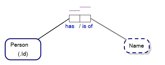 A Fact Type in Object-Role Modeling