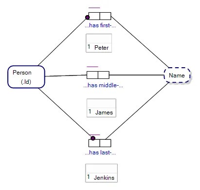 An Object-Role Model With Sample Populations For Fact Types