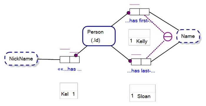 An Object-Role Model containing Sample Populations