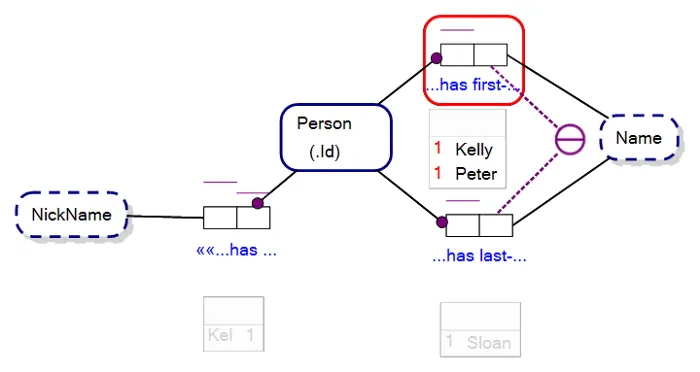 Object-Role Model containing an error within a Sample Population