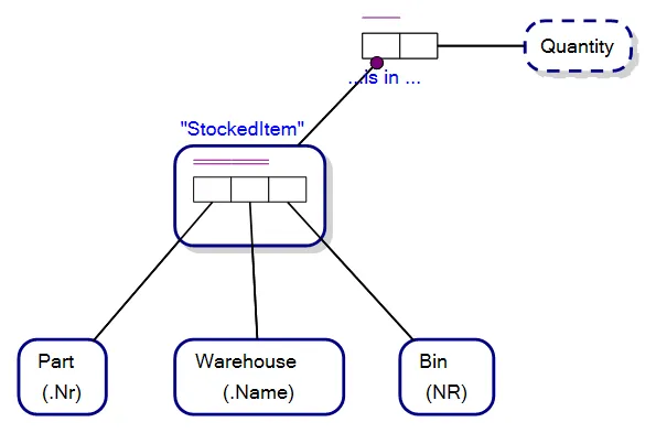 Object-Role Model for an inventory management solution
