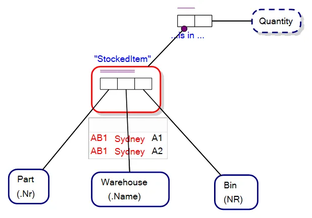 Error in a sample population in an Object-Role Model
