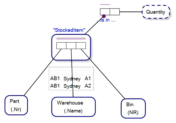 Object-Role Model with sample population error resolved