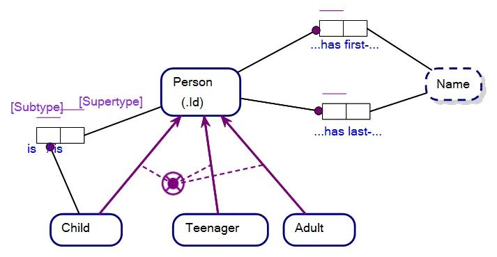 Implied Fact-Type for a Subtype Relationship