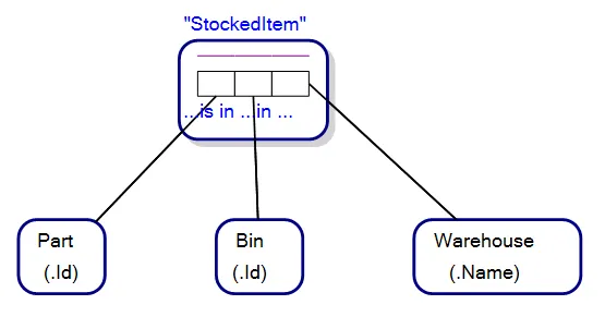 An Object-Role Model - No Link Fact Types showing