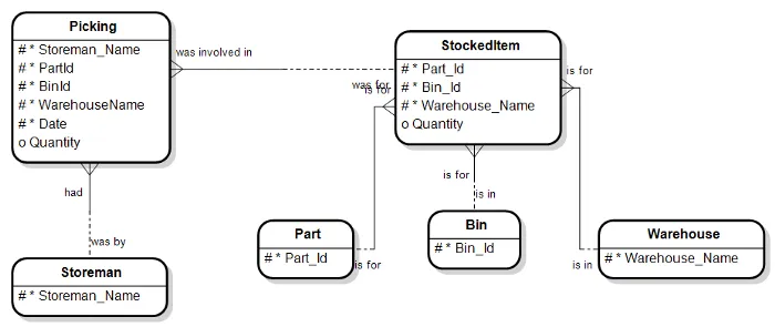 An Entity Relationship Diagram - Extrapolated Link Fact Types