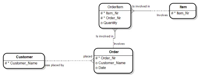 Entity Relationship Diagram