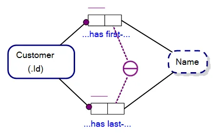 An Object-Role Model with an External Uniqueness Constraint