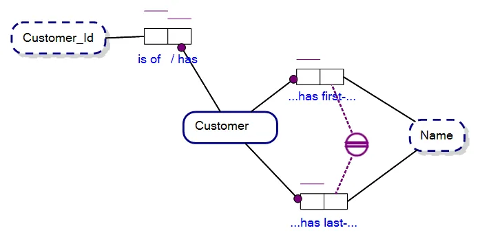 External Uniqueness Constraint as Preferred Reference Scheme