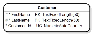 Entity Relationship Diagram with Primary Key and Uniqueness Constraint