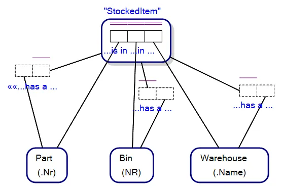 Objectified Fact Type with corresponding Link Fact Types in ORM