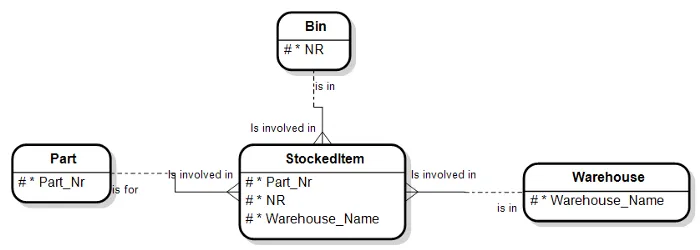 Entity Relationship Diagram resolved from an Object-Role Model