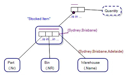 A Role Value Constraint limiting values to 'Sydney' and 'Brisbane'