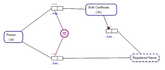 The verbalisation for the Equality Constraint could either read