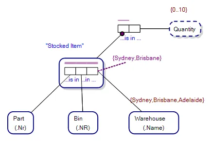 A Value Range Constraint limiting Quantity values from 0 through 10