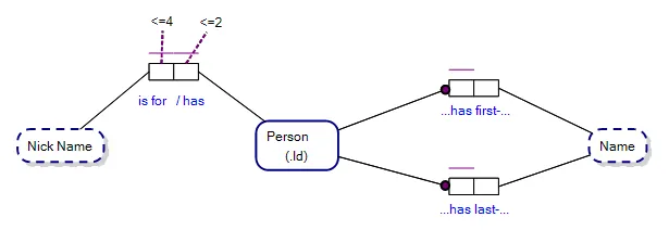 Frequency Constraints in Object-Role Modeling