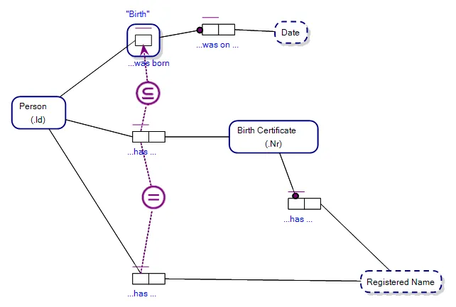 A Subset Constraint within an Object-Role Model