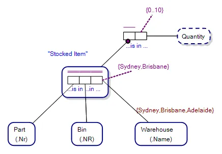 A mandatory role constraint in StockedItem is in Quantity