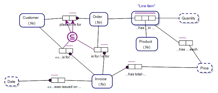 A Join Subset Constraint in an Object-Role Model