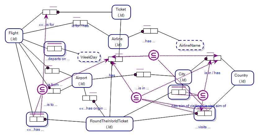 'Round the Word Ticket' Object Role Model