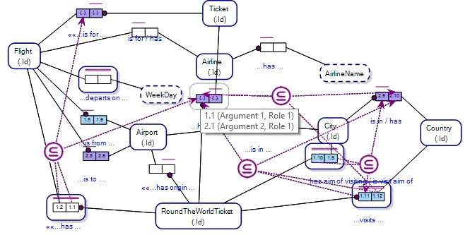 Ambiguous but partially disambiguated graphical Object-Role Model using software