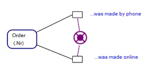An Exclusive-Or Constraint in Object-Role Modeling