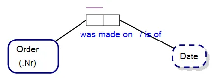 An Internal Uniqueness Constraint in Object-Role Modeling