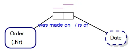 A one-to-one relationship defined using Internal Uniqueness Constraints