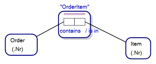 An Internal Uniqueness Constraint spanning more than one role