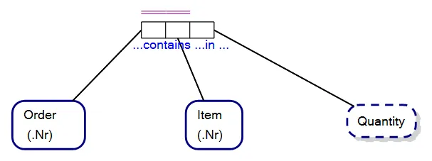 Internal Uniqueness Constraint spanning n minus one roles