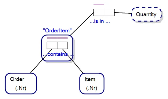 Equivalent Object-Role Model