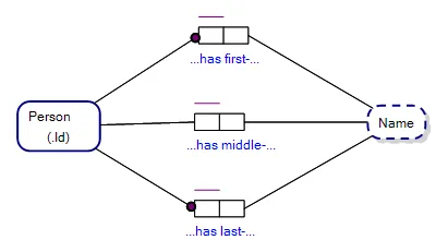 ThreeFactTypesWithRolesJoinedToAValueType