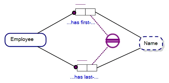 An External Uniqueness Constraint based Preferred Reference Scheme