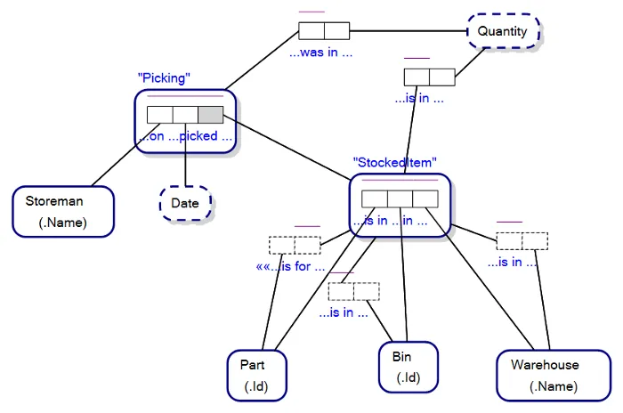 Object-Role Model with Link Fact Types